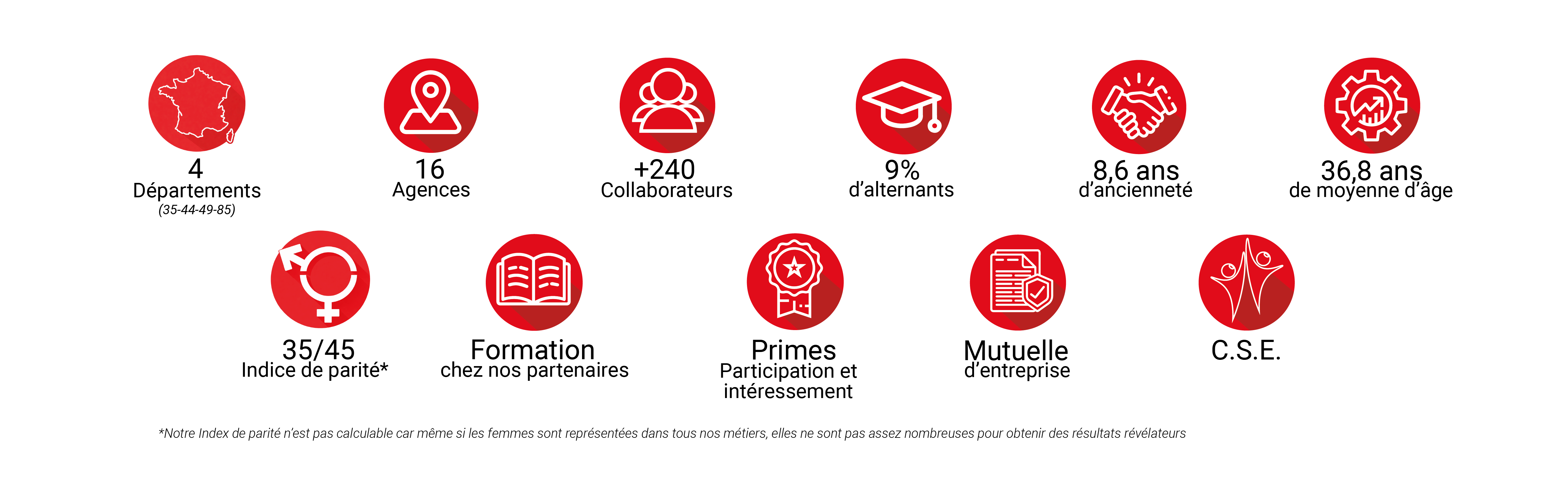 Chiffres clés Modema Agri